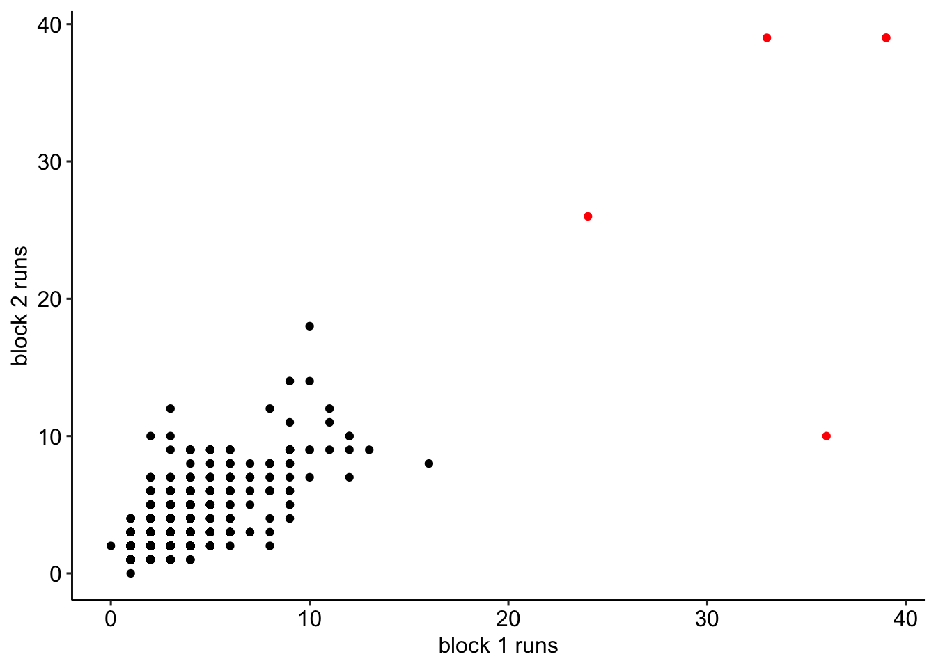 Maximum number of same consecutive responses in personality blocks.