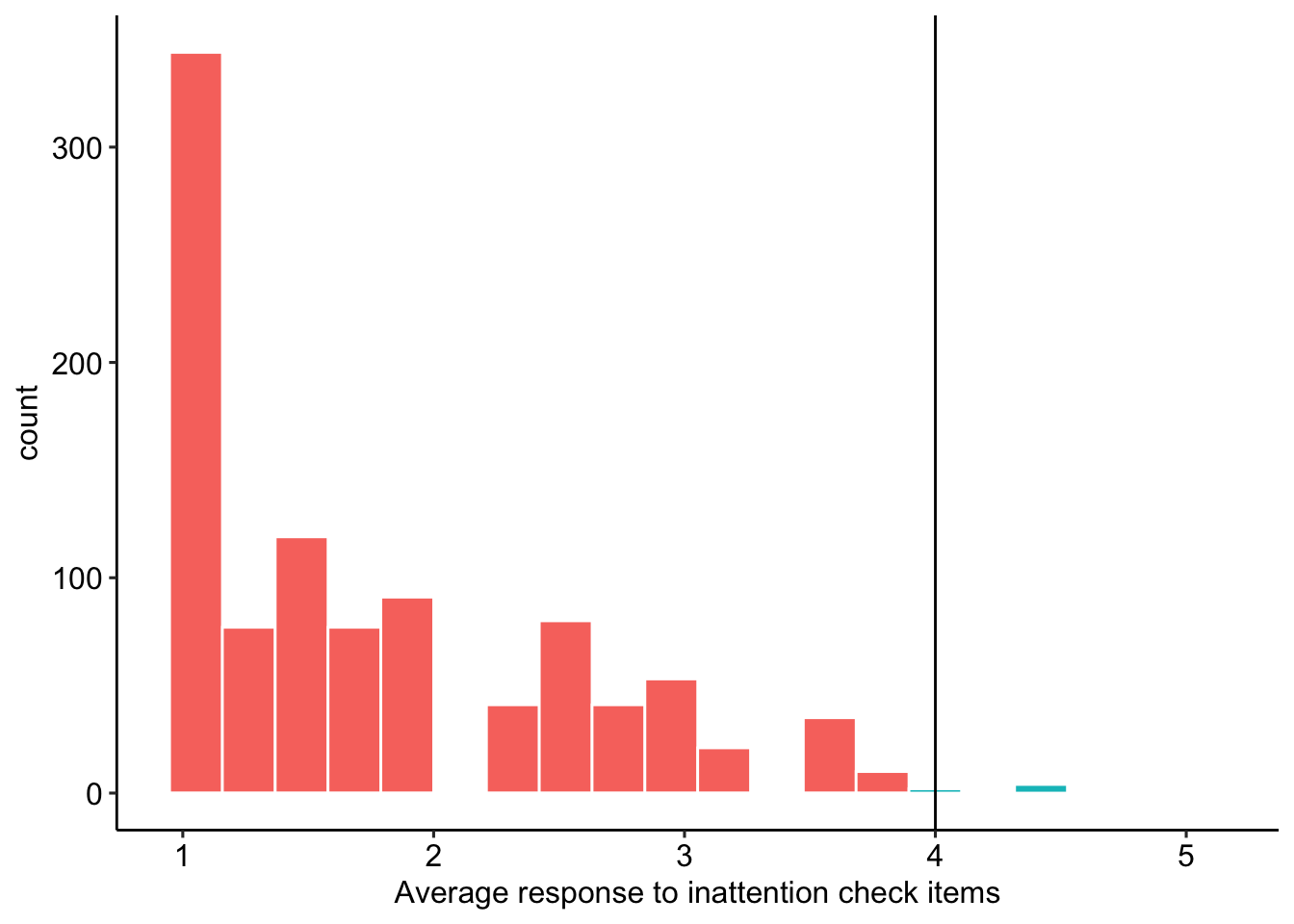 Average response to inattention check items