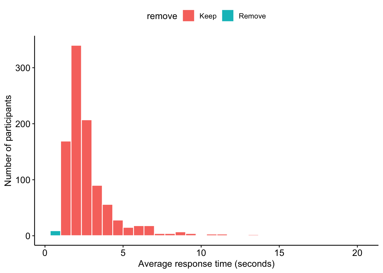 Distribution of average time to respond to personality items.