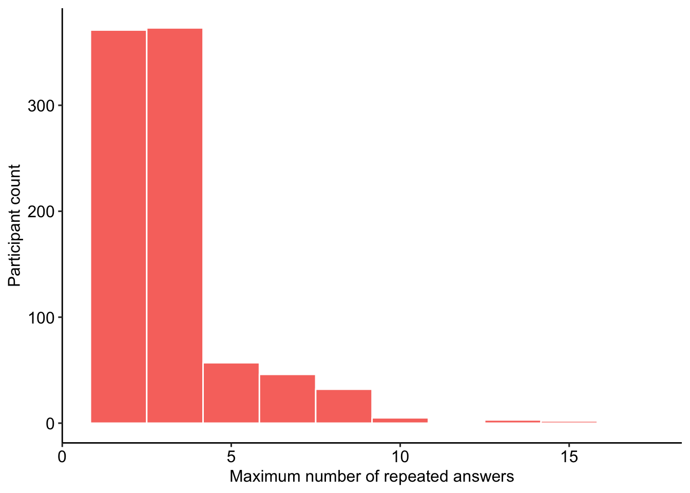 Maximum number of same consecutive responses in personality block 3.