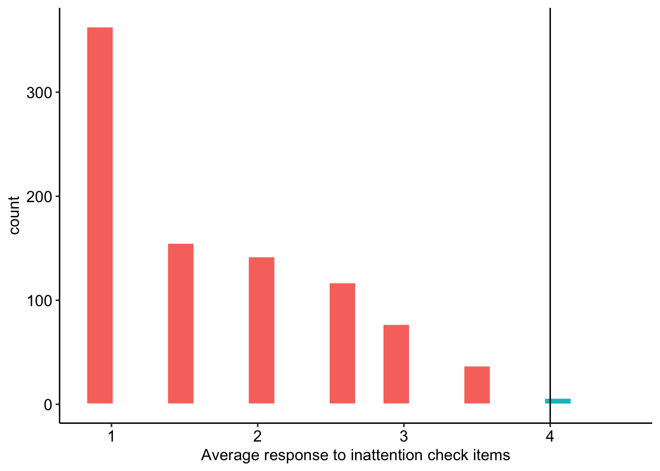 Average response to inattention check items