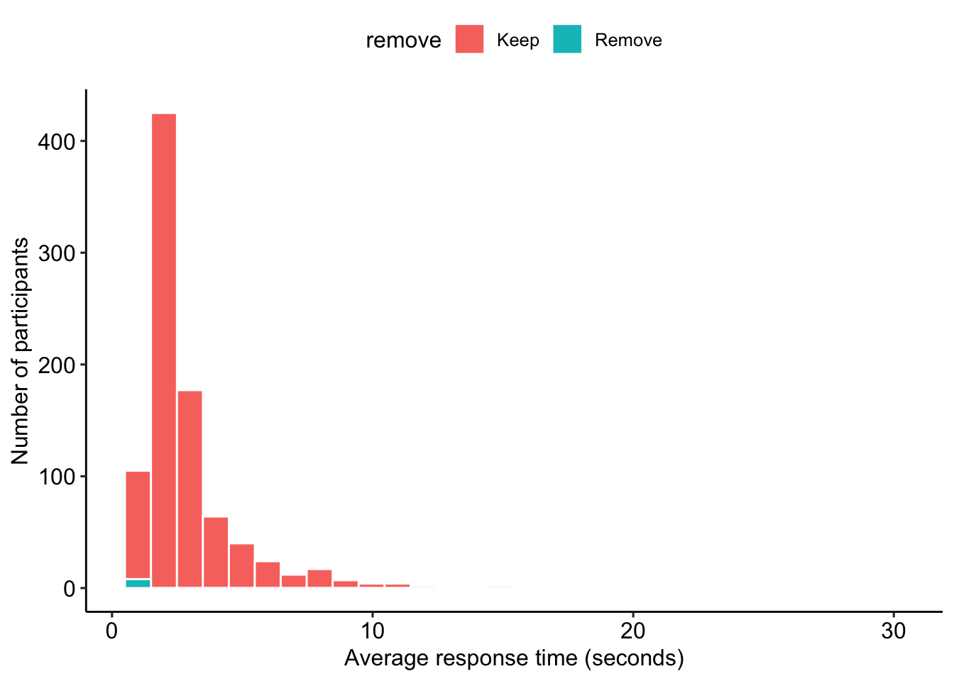 Distribution of average time to respond to personality items in Block 3.