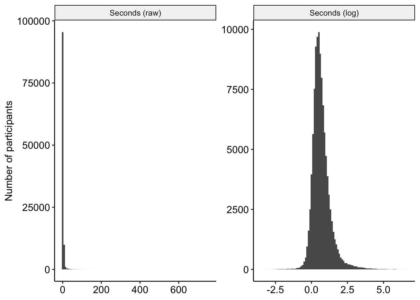 Distribution of seconds, raw and transformed.