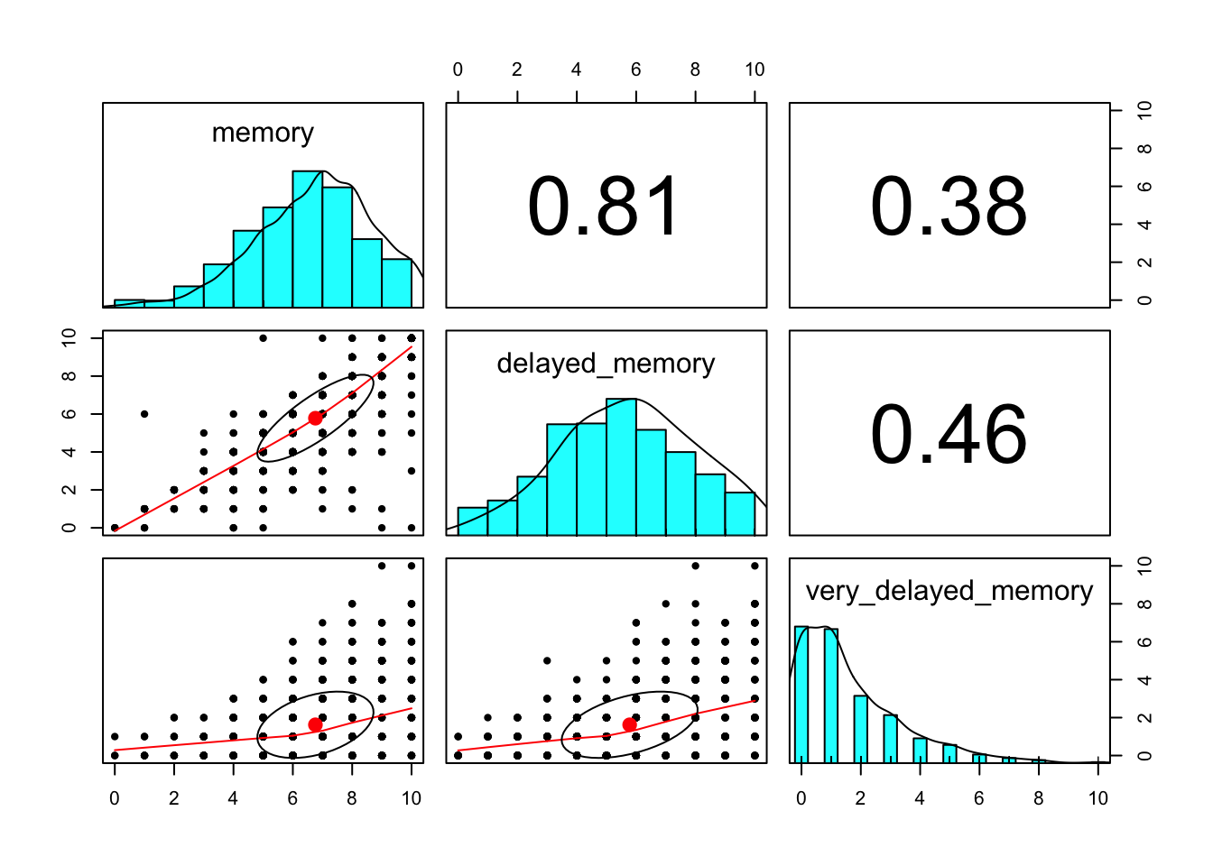 Distributions of memory scores across booth time points.