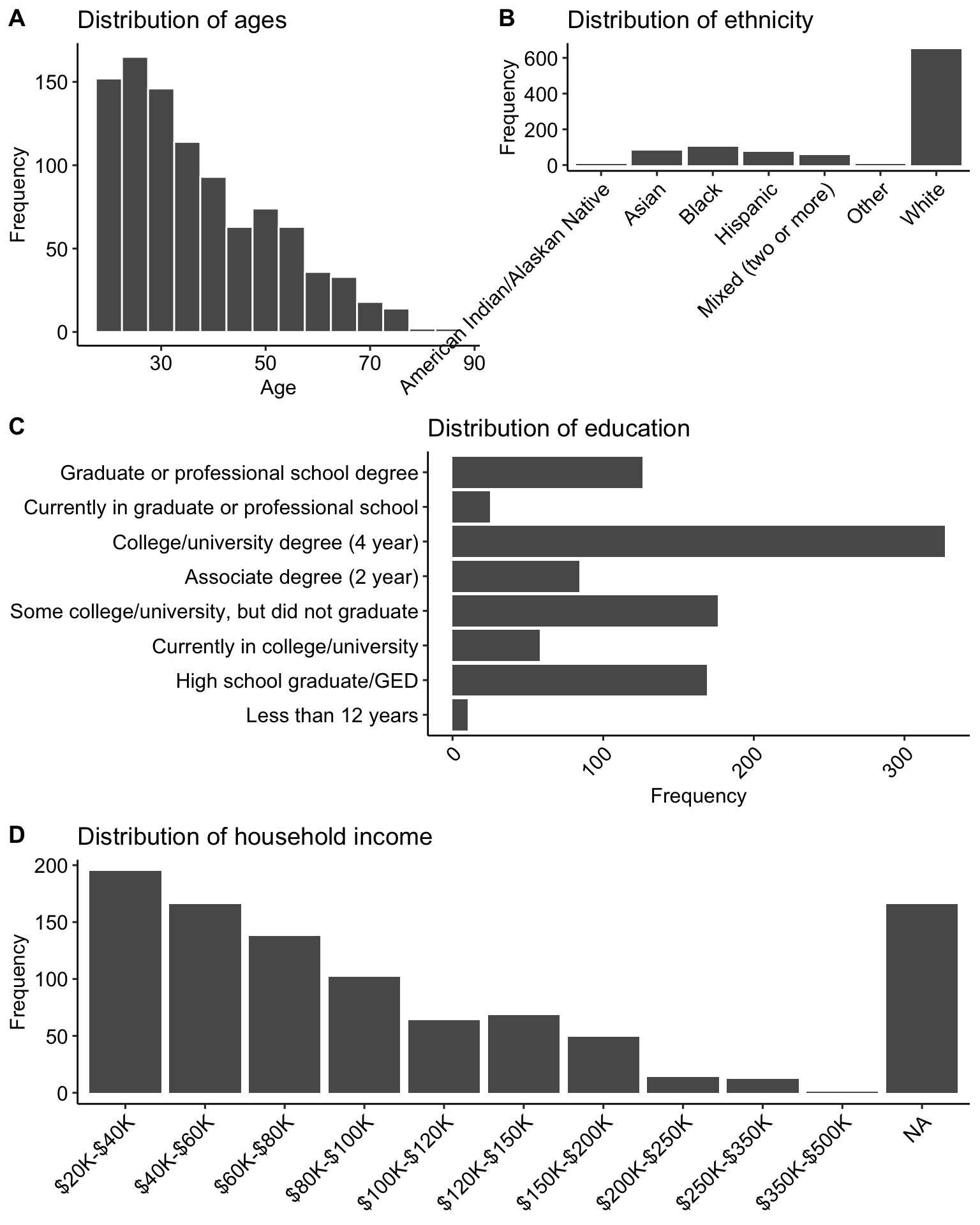 Distributions of key demographics across the entire sample