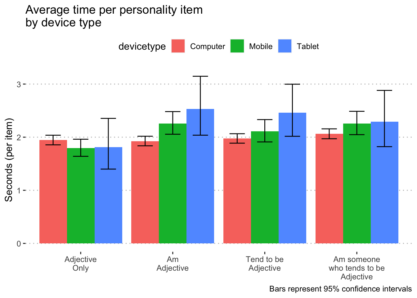 Predicted timing on personality items by condition.