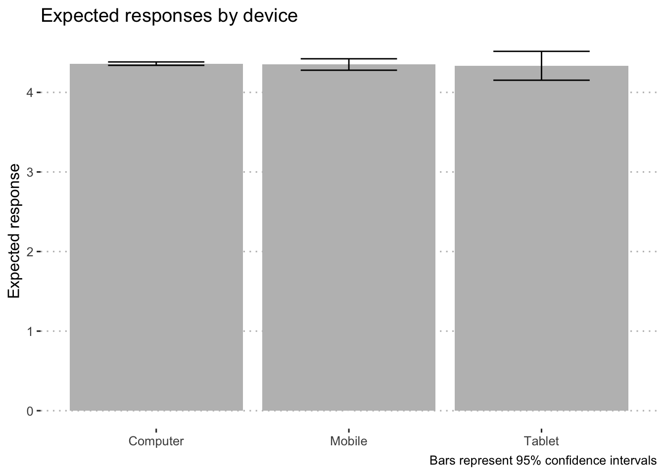 Predicted response on personality items by condition.