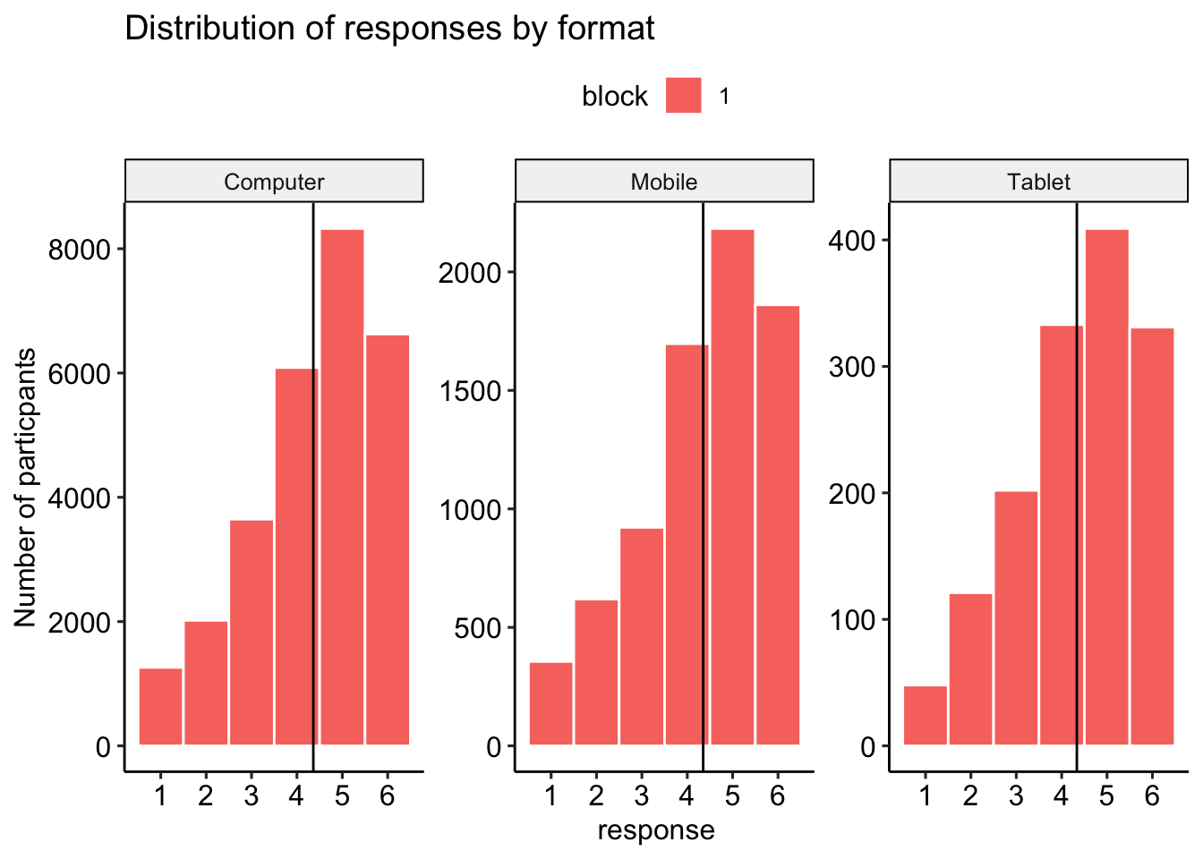 Distribution of responses by category