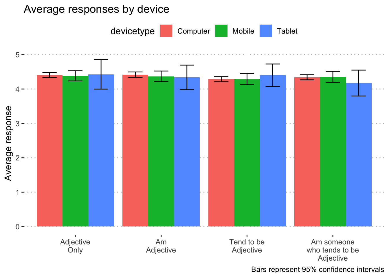 Predicted response on personality items by condition.