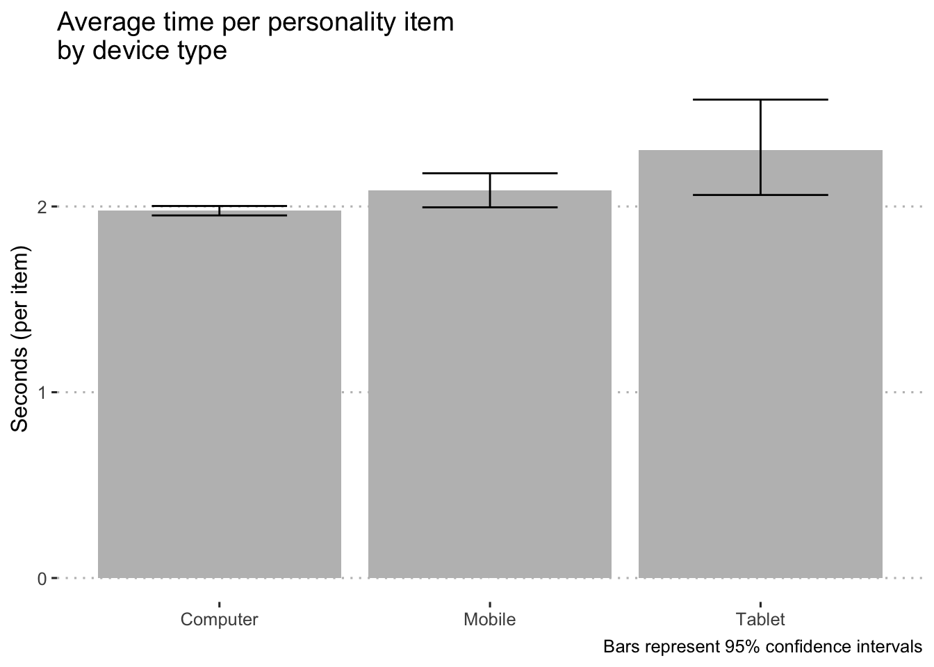 Predicted timing on personality items by condition.