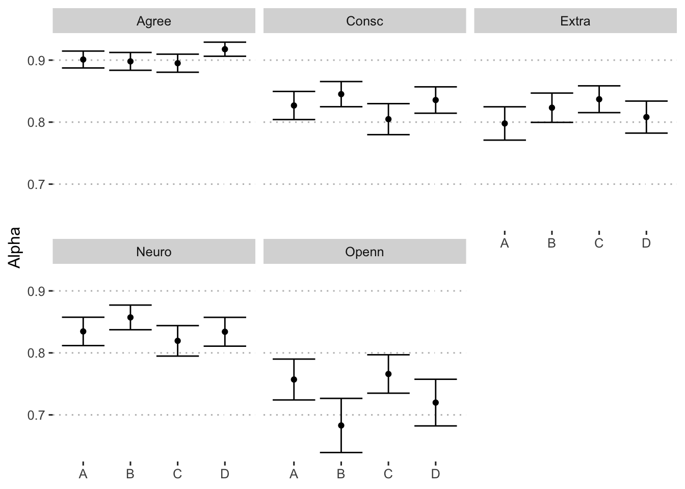 Estimates of Cronbach's alpha across format and trait.