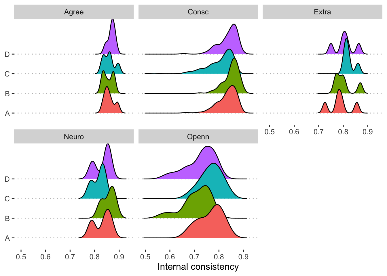 Distribution of split-half reliabilities