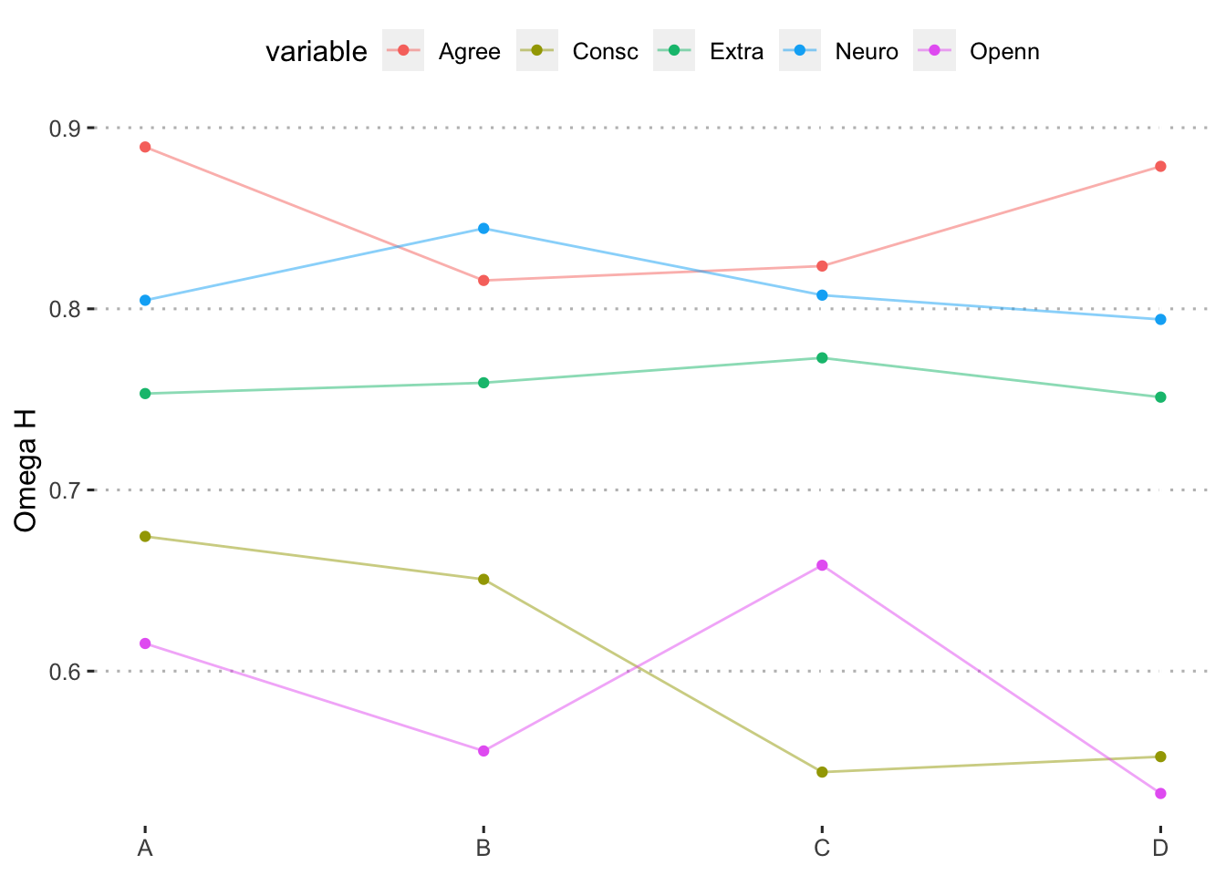 Estimates of omega hierarchical across format and trait.