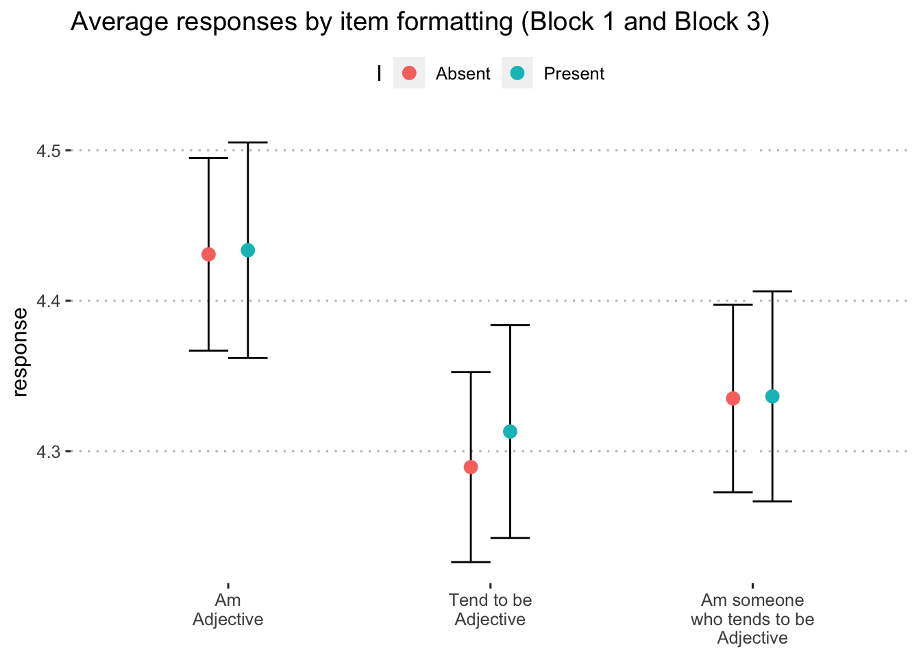 Predicted response on personality items by condition, using only Block 1 data.