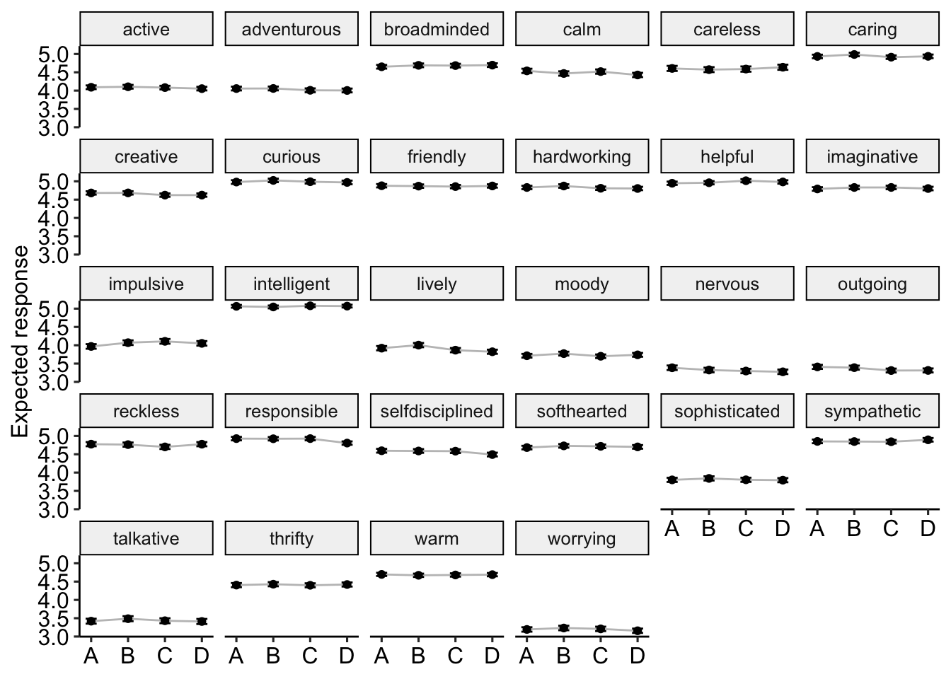 Expected means by format and item. These items were significantly affected by response. A = Adjective only. B = Am Adjective. C = Tend to be Adjective. D = Am someone who tends to be Adjective.