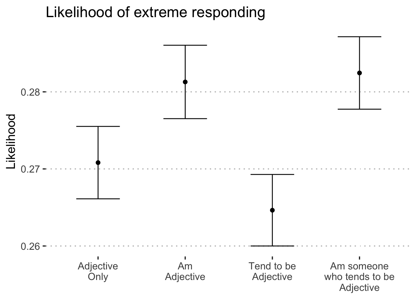 Predicted response on personality items by condition.