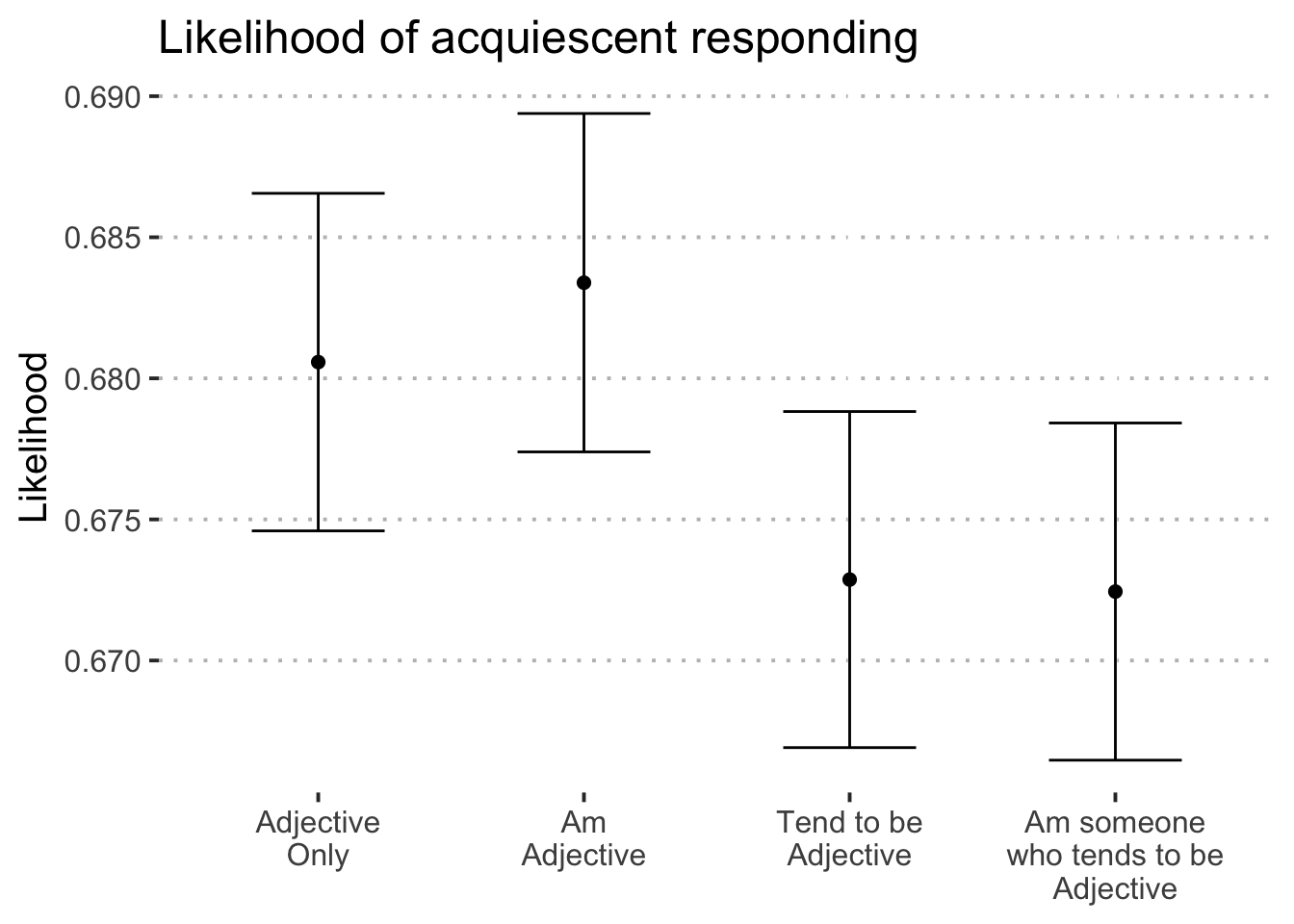 Likelihood of acquiescent responding to personality items by condition.