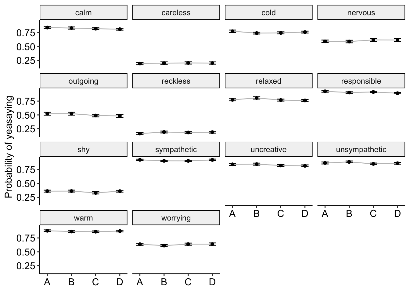 Acquiescent responding by format and item. These items were significantly affected by response. A = Adjective only. B = Am Adjective. C = Tend to be Adjective. D = Am someone who tends to be Adjective.