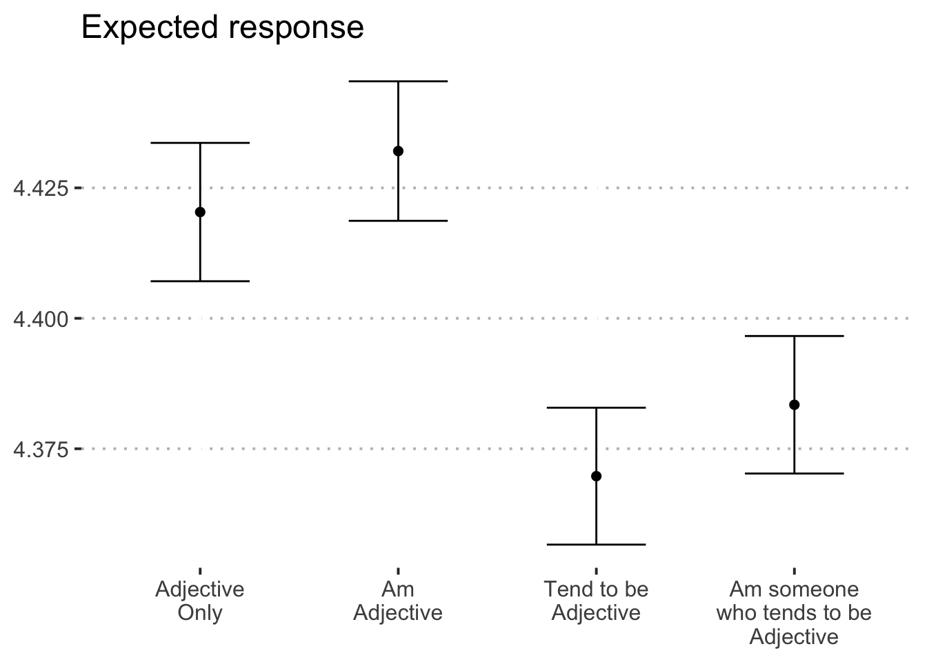 Predicted response on personality items by condition.