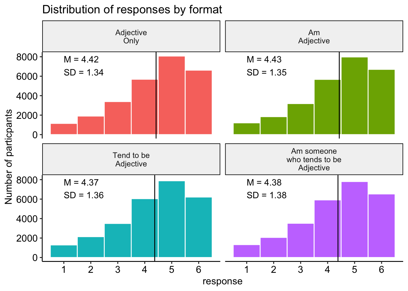 Distribution of responses by category.