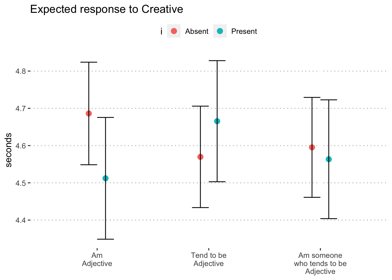 Expected response to "creative" by format and inclusion of i (blocks 1 and 3)