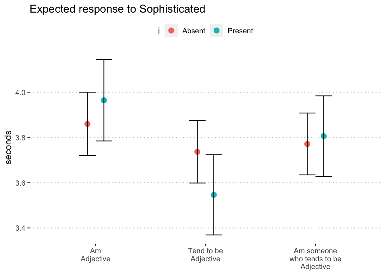 Expected response to "sophisticated" by format and inclusion of i (blocks 1 and 3)