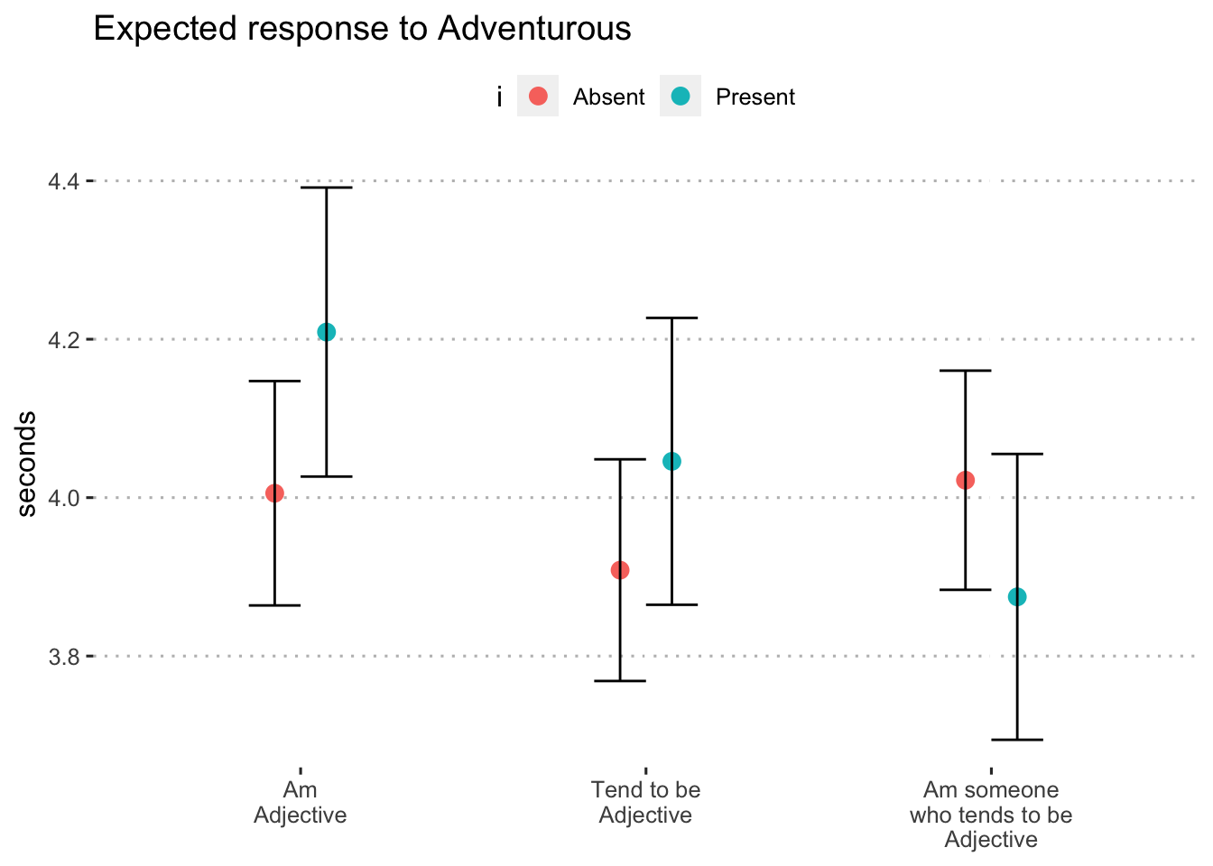 Expected response to "adventurous" by format and inclusion of i (blocks 1 and 3)