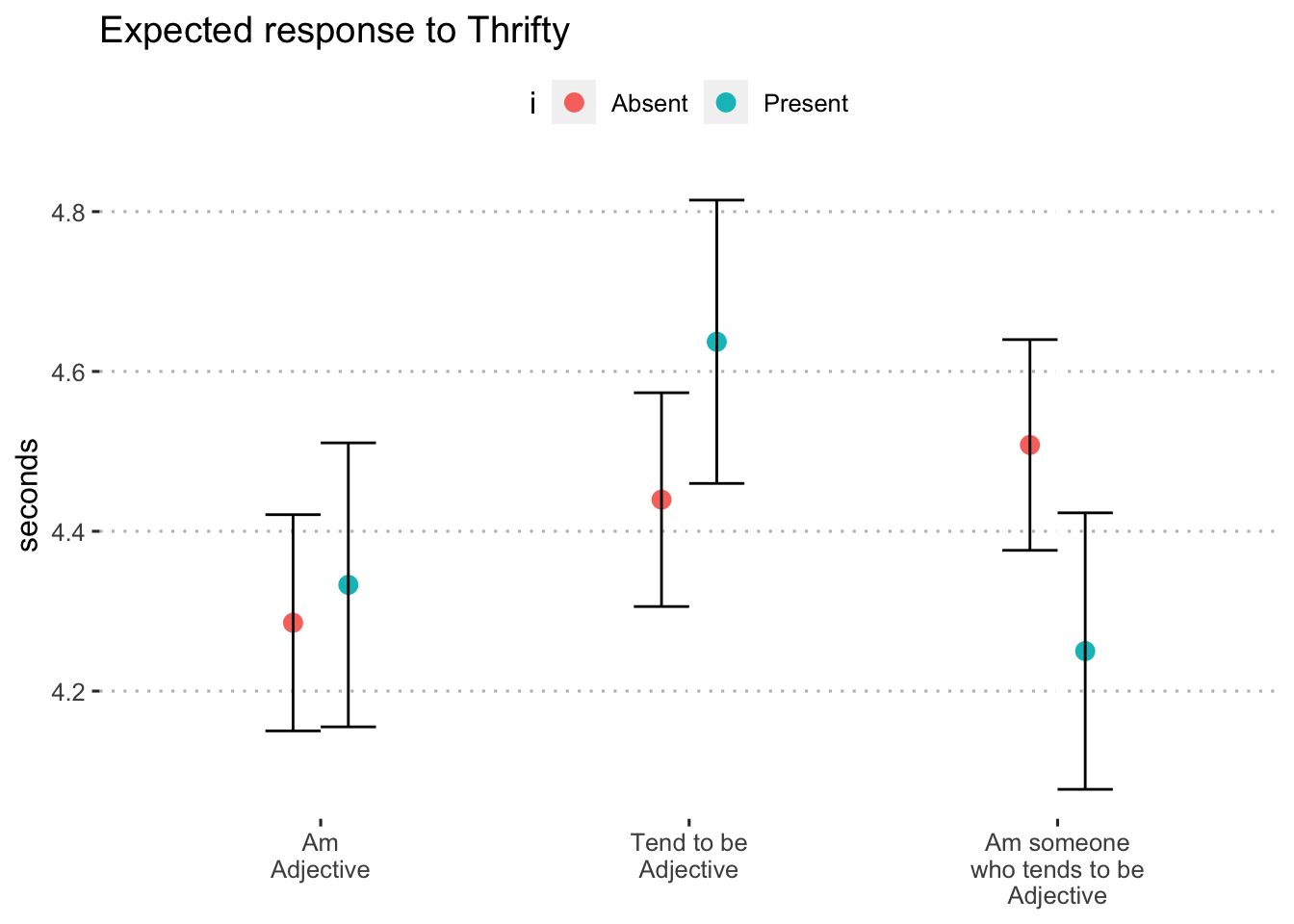 Expected response to "thrifty" by format and inclusion of i (blocks 1 and 3)