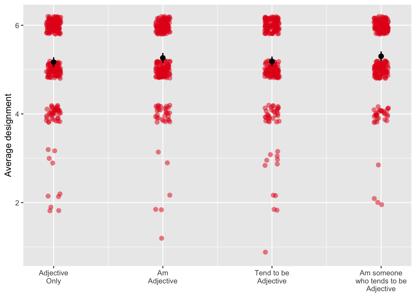 Predicted design perception by item format