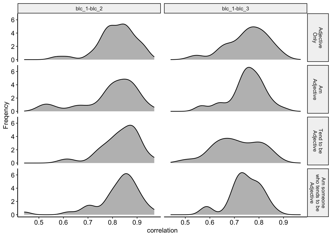 Test-retest correlations of specific items across word format.