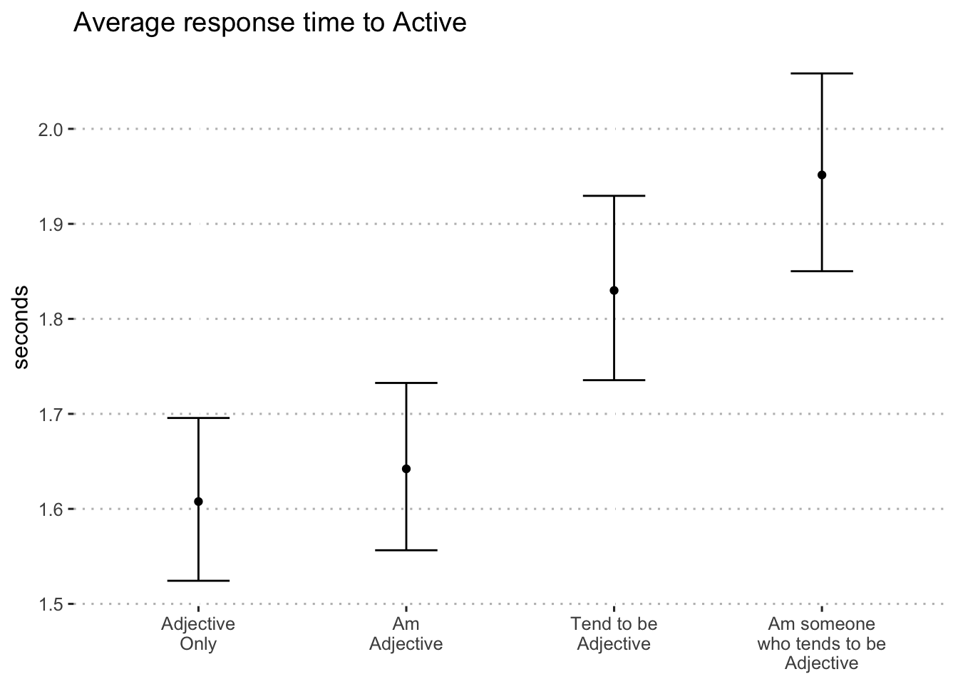 Average seconds to respond to "active" by format (blocks 1 and 2).