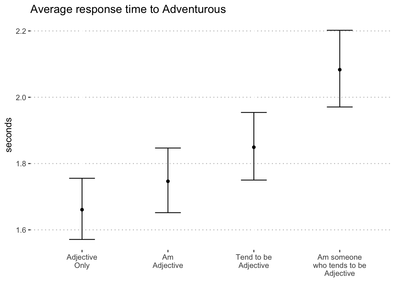 Average seconds to respond to "adventurous" by format (blocks 1 and 2)