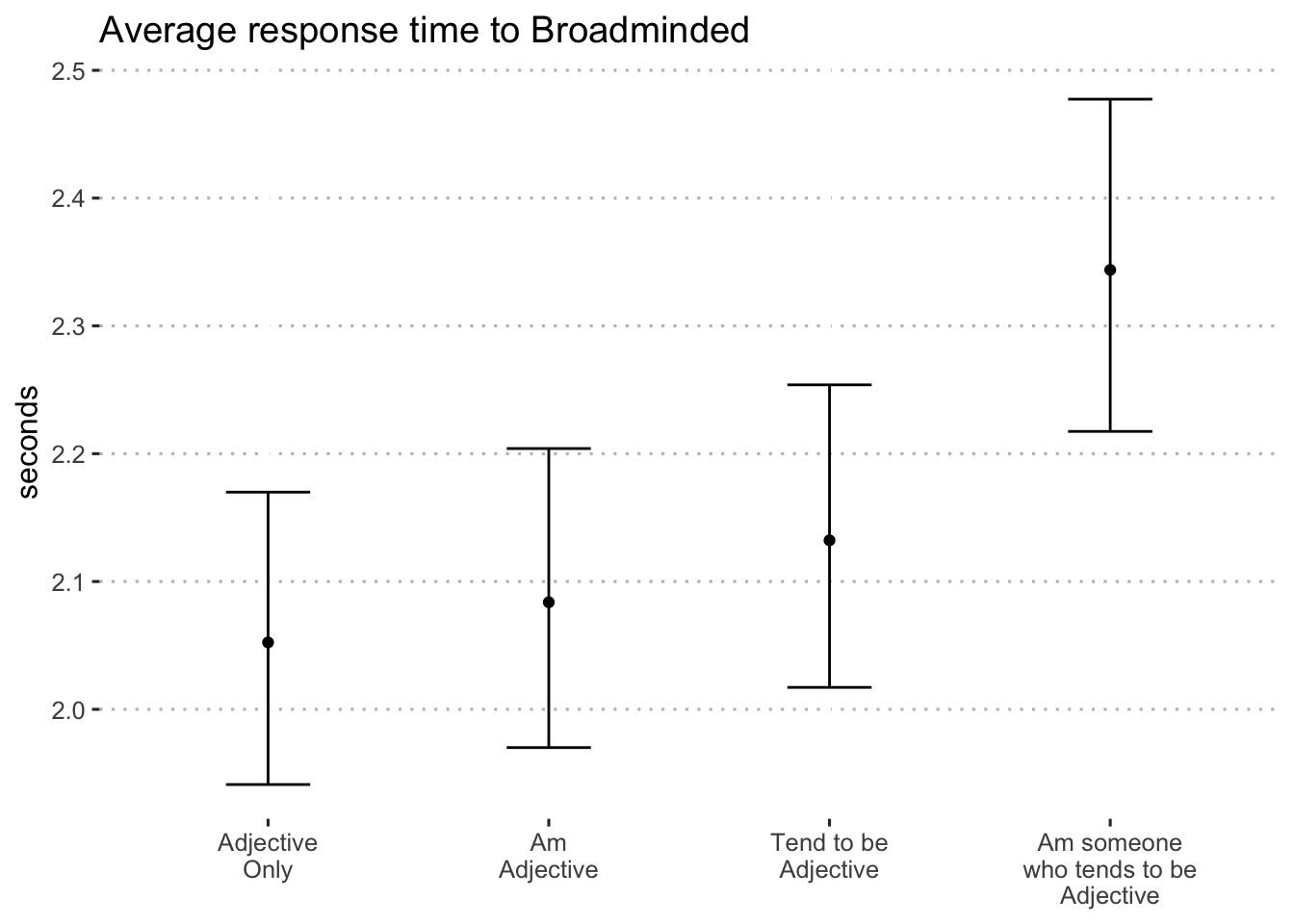 Average log-seconds to "broadminded" by format (blocks 1 and 2)