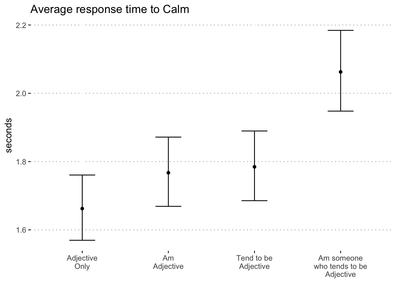 Average log-seconds to "calm" by format (blocks 1 and 2)