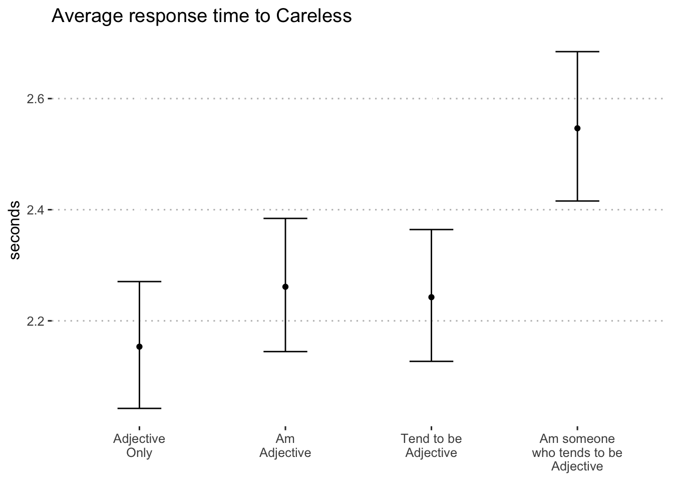 Average log-seconds to "careless" by format (blocks 1 and 2)