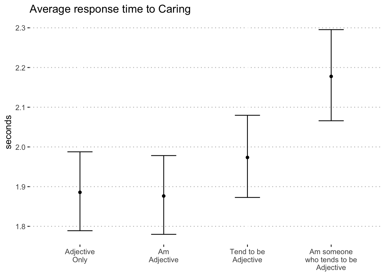 Average log-seconds to "caring" by format (blocks 1 and 2)