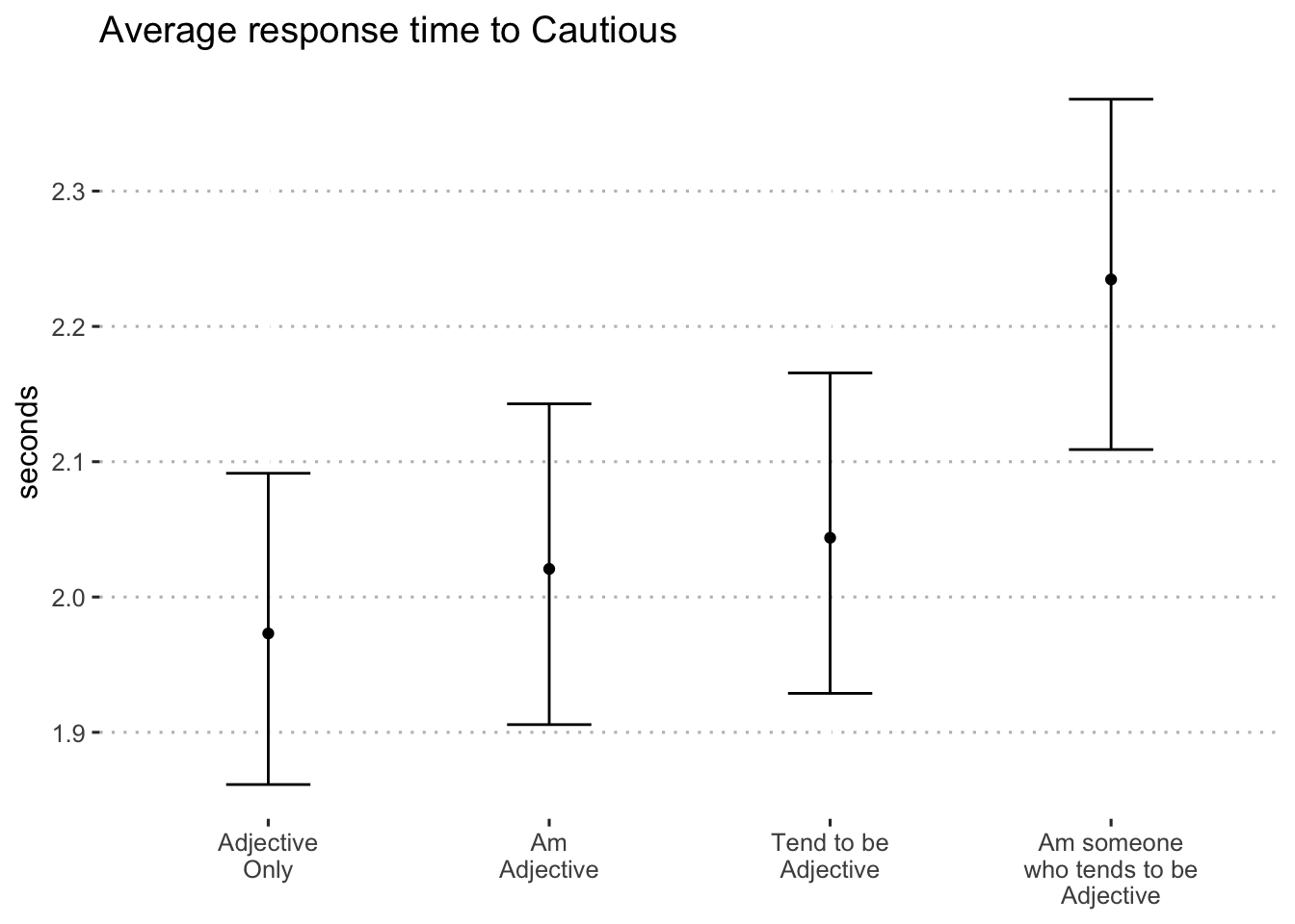 Average log-seconds to "cautious" by format (blocks 1 and 2)