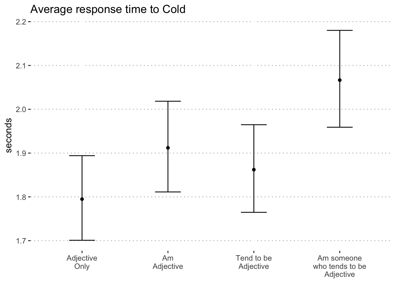 Average log-seconds to "cold" by format (blocks 1 and 2)