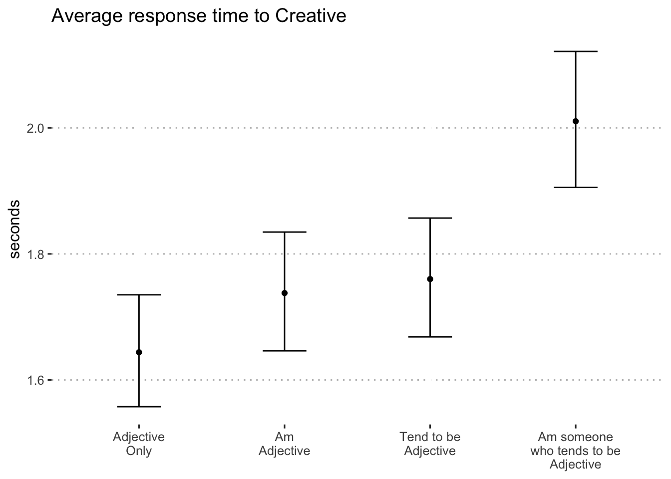 Average log-seconds to "creative" by format (blocks 1 and 2)