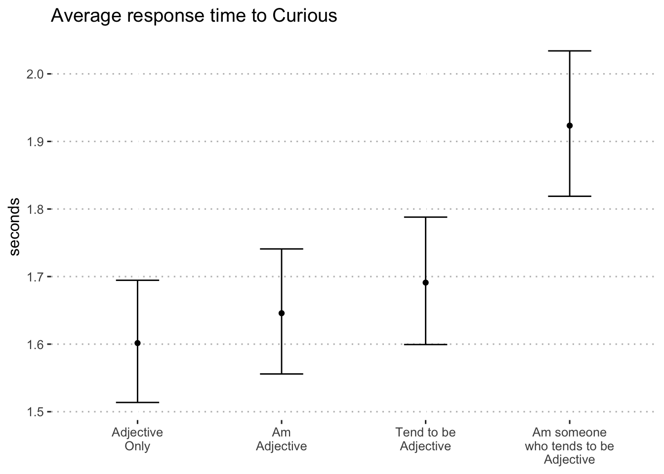 Average log-seconds to "curious" by format (blocks 1 and 2)