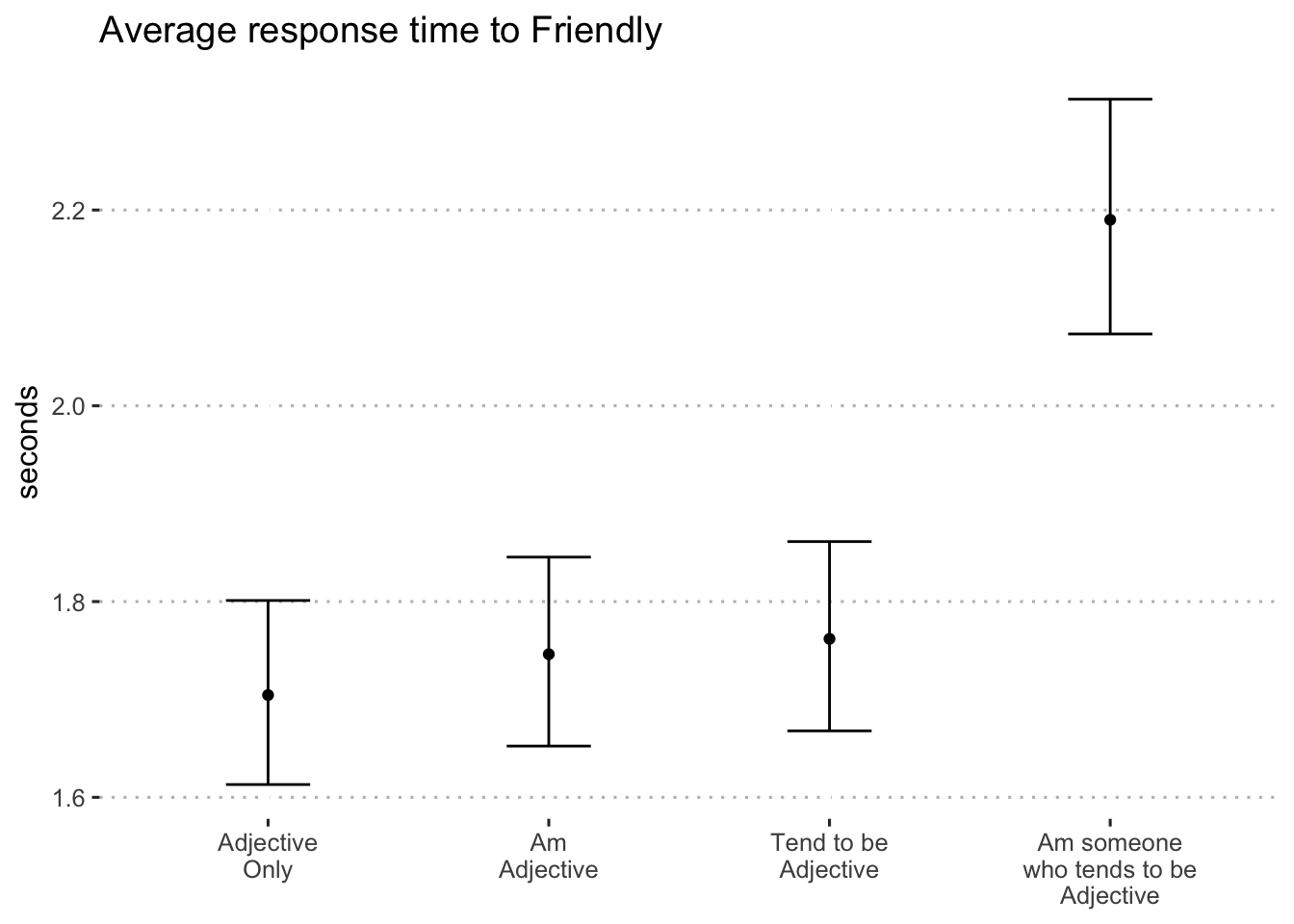 Average log-seconds to "friendly" by format (blocks 1 and 2)