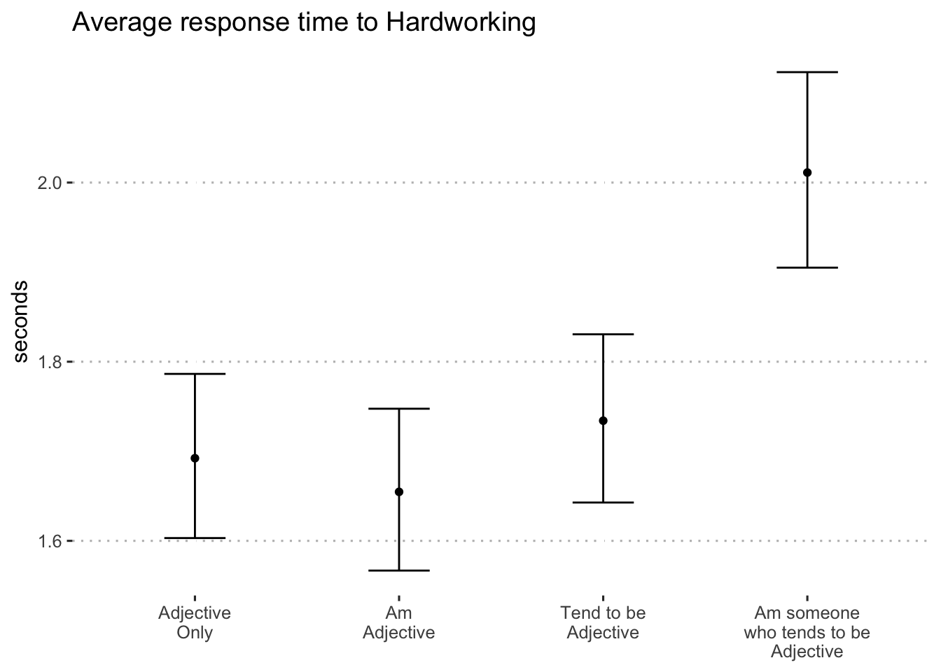 Average log-seconds to "hardworking" by format (blocks 1 and 2)