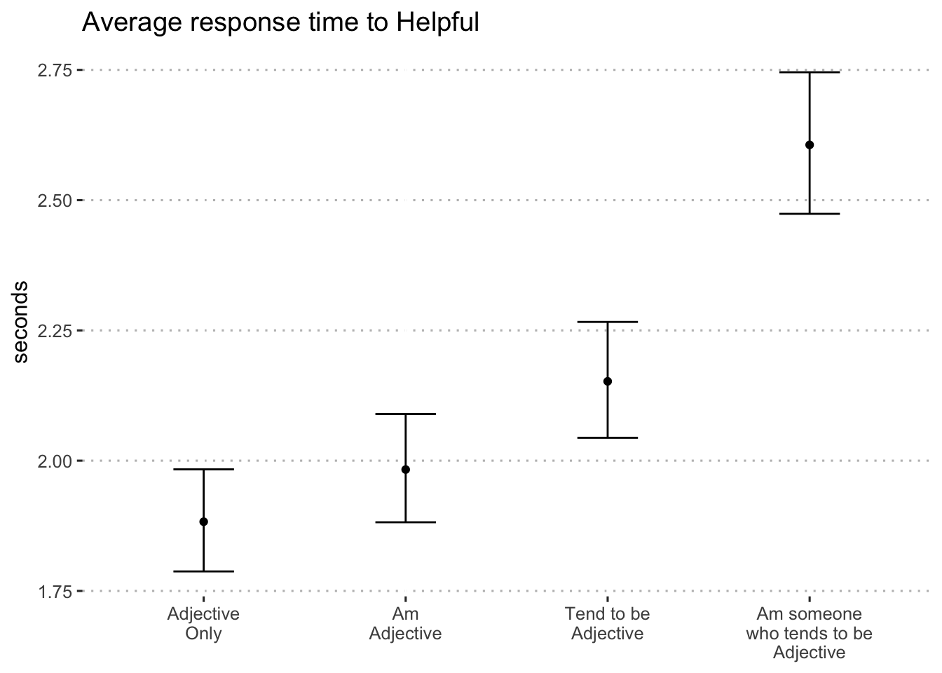 Average log-seconds to "helpful" by format (blocks 1 and 2)