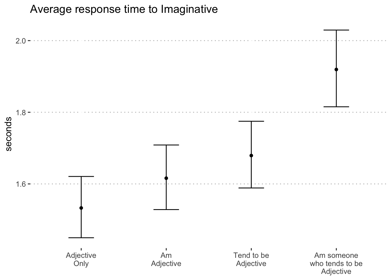 Average log-seconds to "imaginative" by format (blocks 1 and 2)