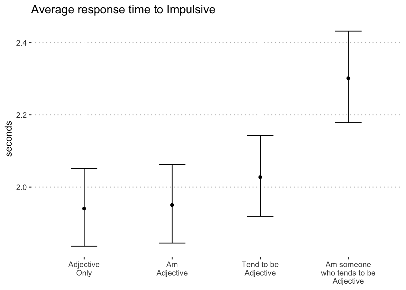 Average log-seconds to "impulsive" by format (blocks 1 and 2)