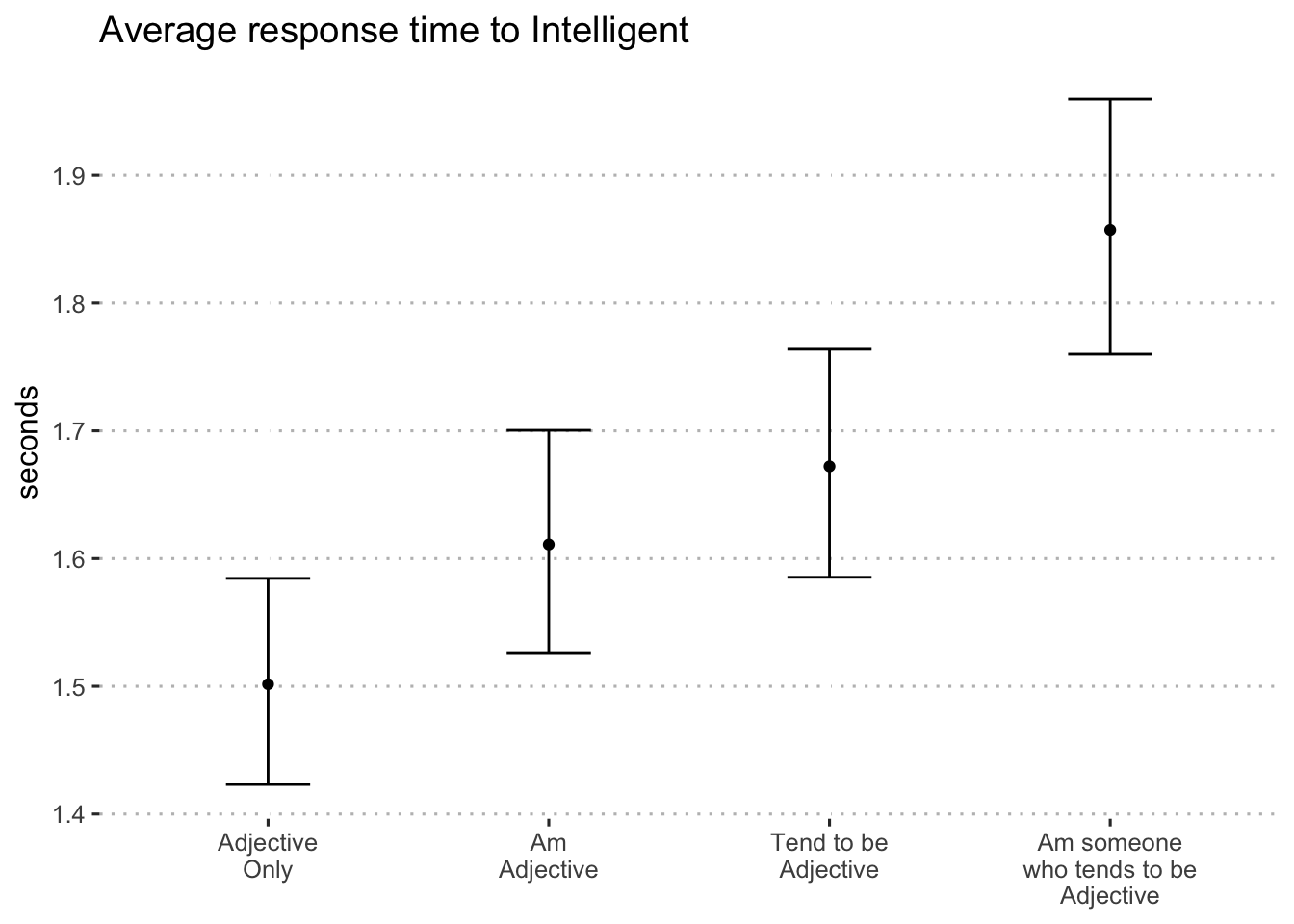 Average log-seconds to "intelligent" by format (blocks 1 and 2)