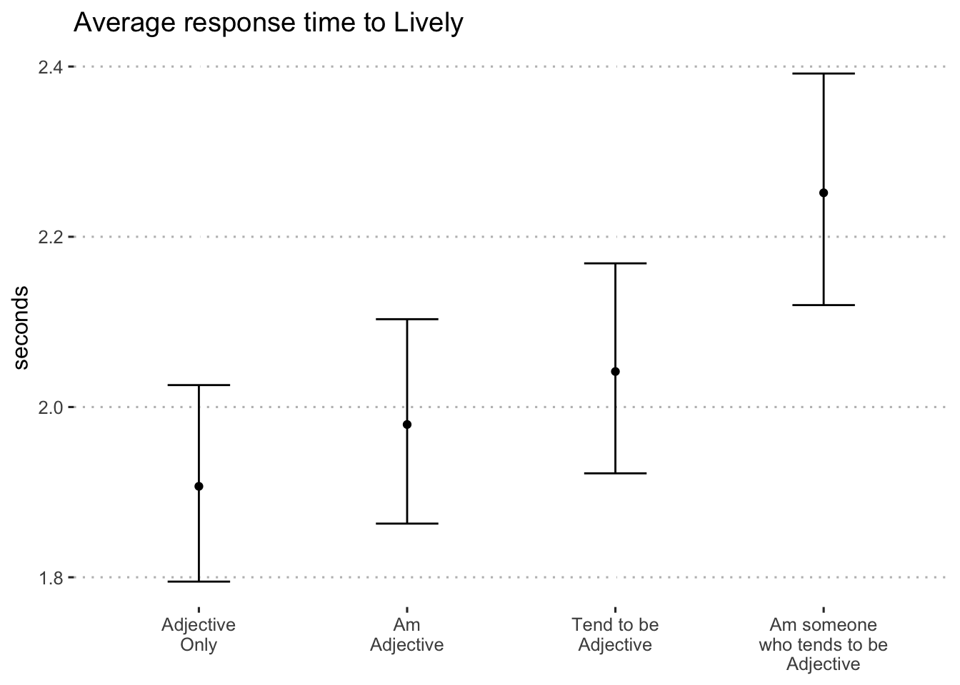 Average log-seconds to "lively" by format (blocks 1 and 2)