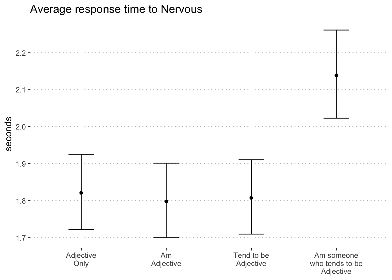 Average log-seconds to "nervous" by format (blocks 1 and 2)