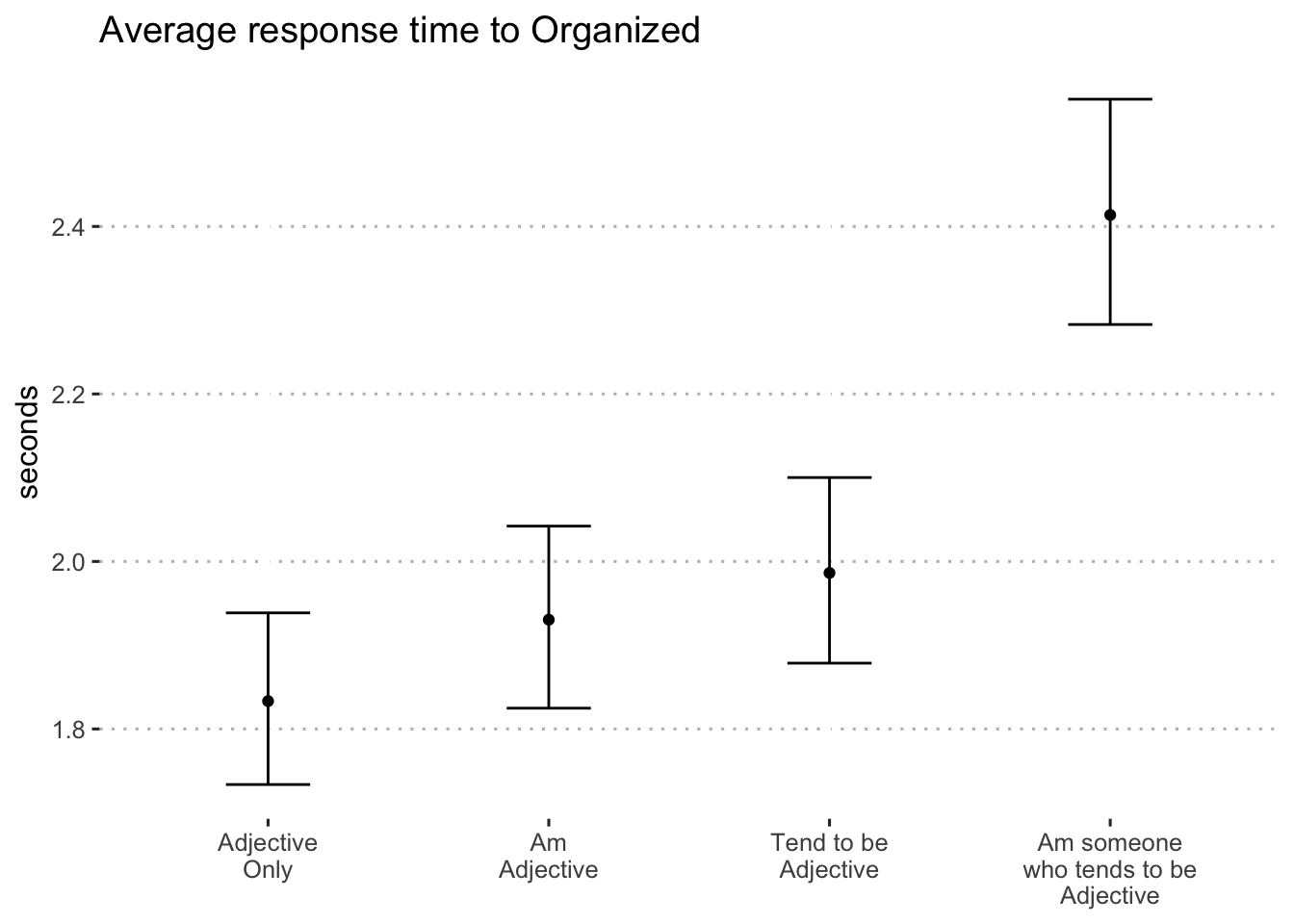 Average log-seconds to "organized" by format (blocks 1 and 2)