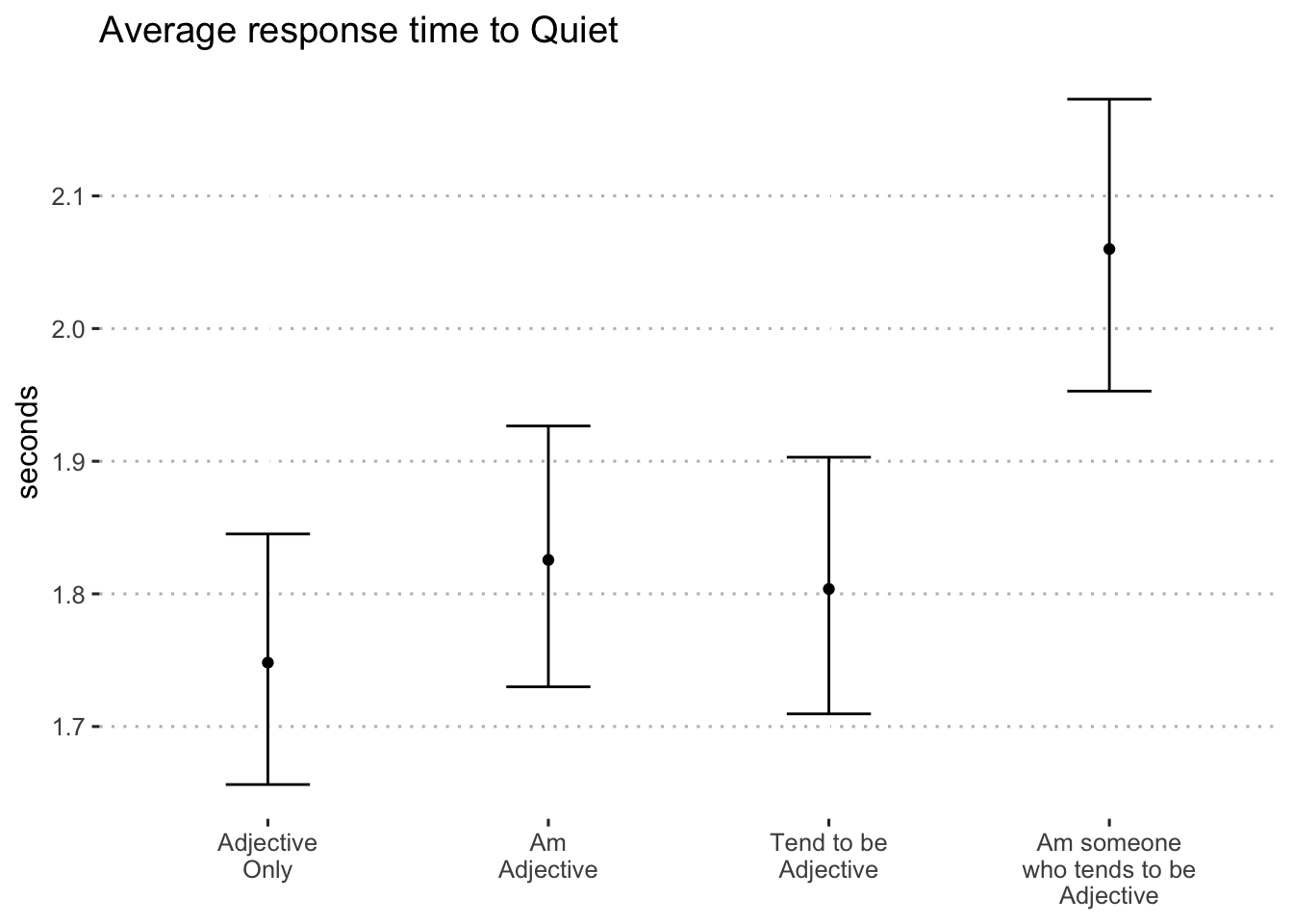 Average log-seconds to "quiet" by format (blocks 1 and 2)